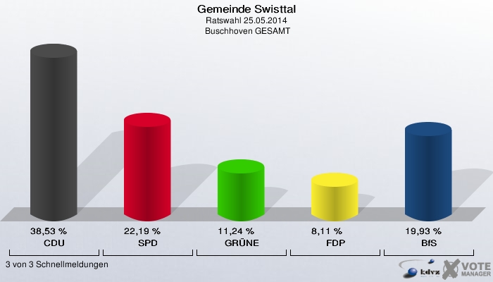Gemeinde Swisttal, Ratswahl 25.05.2014,  Buschhoven GESAMT: CDU: 38,53 %. SPD: 22,19 %. GRÜNE: 11,24 %. FDP: 8,11 %. BfS: 19,93 %. 3 von 3 Schnellmeldungen