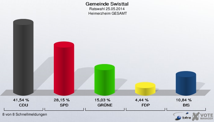Gemeinde Swisttal, Ratswahl 25.05.2014,  Heimerzheim GESAMT: CDU: 41,54 %. SPD: 28,15 %. GRÜNE: 15,03 %. FDP: 4,44 %. BfS: 10,84 %. 8 von 8 Schnellmeldungen