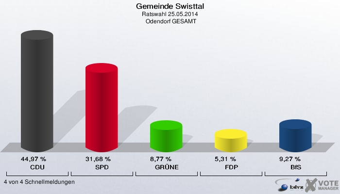 Gemeinde Swisttal, Ratswahl 25.05.2014,  Odendorf GESAMT: CDU: 44,97 %. SPD: 31,68 %. GRÜNE: 8,77 %. FDP: 5,31 %. BfS: 9,27 %. 4 von 4 Schnellmeldungen