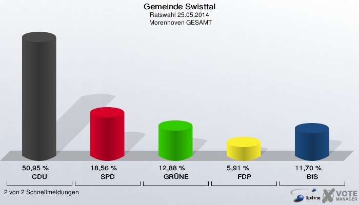 Gemeinde Swisttal, Ratswahl 25.05.2014,  Morenhoven GESAMT: CDU: 50,95 %. SPD: 18,56 %. GRÜNE: 12,88 %. FDP: 5,91 %. BfS: 11,70 %. 2 von 2 Schnellmeldungen