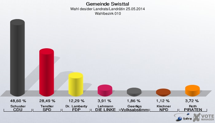 Gemeinde Swisttal, Wahl des/der Landrats/Landrätin 25.05.2014,  Wahlbezirk 010: Schuster CDU: 48,60 %. Tendler SPD: 28,49 %. Dr. Lamberty FDP: 12,29 %. Lehmann DIE LINKE: 3,91 %. Geerligs Volksabstimmung: 1,86 %. Kirchner NPD: 1,12 %. Roth PIRATEN: 3,72 %. 