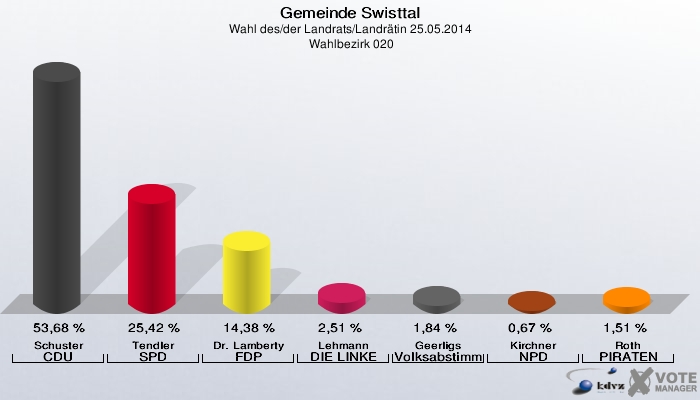 Gemeinde Swisttal, Wahl des/der Landrats/Landrätin 25.05.2014,  Wahlbezirk 020: Schuster CDU: 53,68 %. Tendler SPD: 25,42 %. Dr. Lamberty FDP: 14,38 %. Lehmann DIE LINKE: 2,51 %. Geerligs Volksabstimmung: 1,84 %. Kirchner NPD: 0,67 %. Roth PIRATEN: 1,51 %. 