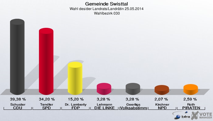 Gemeinde Swisttal, Wahl des/der Landrats/Landrätin 25.05.2014,  Wahlbezirk 030: Schuster CDU: 39,38 %. Tendler SPD: 34,20 %. Dr. Lamberty FDP: 15,20 %. Lehmann DIE LINKE: 3,28 %. Geerligs Volksabstimmung: 3,28 %. Kirchner NPD: 2,07 %. Roth PIRATEN: 2,59 %. 