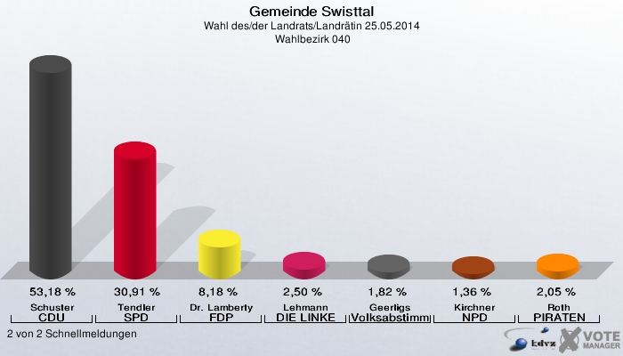 Gemeinde Swisttal, Wahl des/der Landrats/Landrätin 25.05.2014,  Wahlbezirk 040: Schuster CDU: 53,18 %. Tendler SPD: 30,91 %. Dr. Lamberty FDP: 8,18 %. Lehmann DIE LINKE: 2,50 %. Geerligs Volksabstimmung: 1,82 %. Kirchner NPD: 1,36 %. Roth PIRATEN: 2,05 %. 2 von 2 Schnellmeldungen