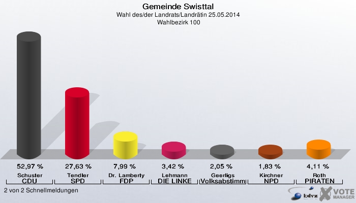 Gemeinde Swisttal, Wahl des/der Landrats/Landrätin 25.05.2014,  Wahlbezirk 100: Schuster CDU: 52,97 %. Tendler SPD: 27,63 %. Dr. Lamberty FDP: 7,99 %. Lehmann DIE LINKE: 3,42 %. Geerligs Volksabstimmung: 2,05 %. Kirchner NPD: 1,83 %. Roth PIRATEN: 4,11 %. 2 von 2 Schnellmeldungen