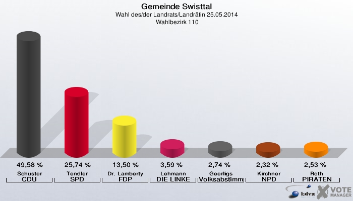 Gemeinde Swisttal, Wahl des/der Landrats/Landrätin 25.05.2014,  Wahlbezirk 110: Schuster CDU: 49,58 %. Tendler SPD: 25,74 %. Dr. Lamberty FDP: 13,50 %. Lehmann DIE LINKE: 3,59 %. Geerligs Volksabstimmung: 2,74 %. Kirchner NPD: 2,32 %. Roth PIRATEN: 2,53 %. 