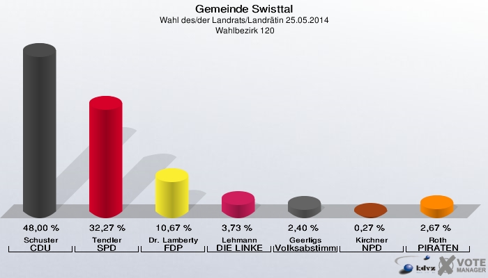 Gemeinde Swisttal, Wahl des/der Landrats/Landrätin 25.05.2014,  Wahlbezirk 120: Schuster CDU: 48,00 %. Tendler SPD: 32,27 %. Dr. Lamberty FDP: 10,67 %. Lehmann DIE LINKE: 3,73 %. Geerligs Volksabstimmung: 2,40 %. Kirchner NPD: 0,27 %. Roth PIRATEN: 2,67 %. 