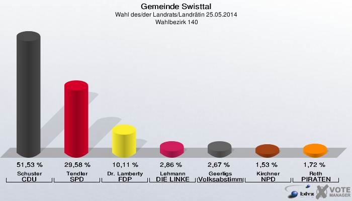 Gemeinde Swisttal, Wahl des/der Landrats/Landrätin 25.05.2014,  Wahlbezirk 140: Schuster CDU: 51,53 %. Tendler SPD: 29,58 %. Dr. Lamberty FDP: 10,11 %. Lehmann DIE LINKE: 2,86 %. Geerligs Volksabstimmung: 2,67 %. Kirchner NPD: 1,53 %. Roth PIRATEN: 1,72 %. 