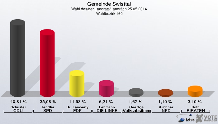 Gemeinde Swisttal, Wahl des/der Landrats/Landrätin 25.05.2014,  Wahlbezirk 160: Schuster CDU: 40,81 %. Tendler SPD: 35,08 %. Dr. Lamberty FDP: 11,93 %. Lehmann DIE LINKE: 6,21 %. Geerligs Volksabstimmung: 1,67 %. Kirchner NPD: 1,19 %. Roth PIRATEN: 3,10 %. 