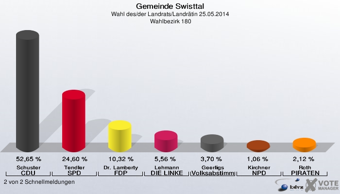 Gemeinde Swisttal, Wahl des/der Landrats/Landrätin 25.05.2014,  Wahlbezirk 180: Schuster CDU: 52,65 %. Tendler SPD: 24,60 %. Dr. Lamberty FDP: 10,32 %. Lehmann DIE LINKE: 5,56 %. Geerligs Volksabstimmung: 3,70 %. Kirchner NPD: 1,06 %. Roth PIRATEN: 2,12 %. 2 von 2 Schnellmeldungen