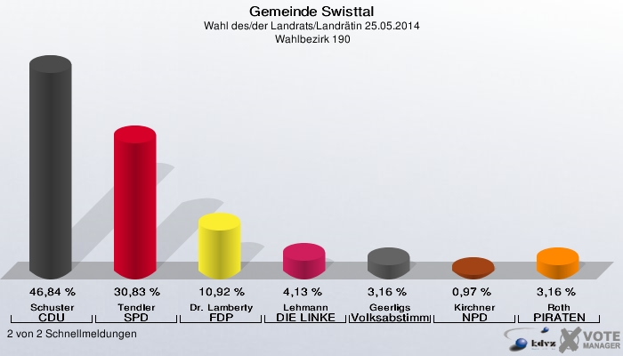 Gemeinde Swisttal, Wahl des/der Landrats/Landrätin 25.05.2014,  Wahlbezirk 190: Schuster CDU: 46,84 %. Tendler SPD: 30,83 %. Dr. Lamberty FDP: 10,92 %. Lehmann DIE LINKE: 4,13 %. Geerligs Volksabstimmung: 3,16 %. Kirchner NPD: 0,97 %. Roth PIRATEN: 3,16 %. 2 von 2 Schnellmeldungen