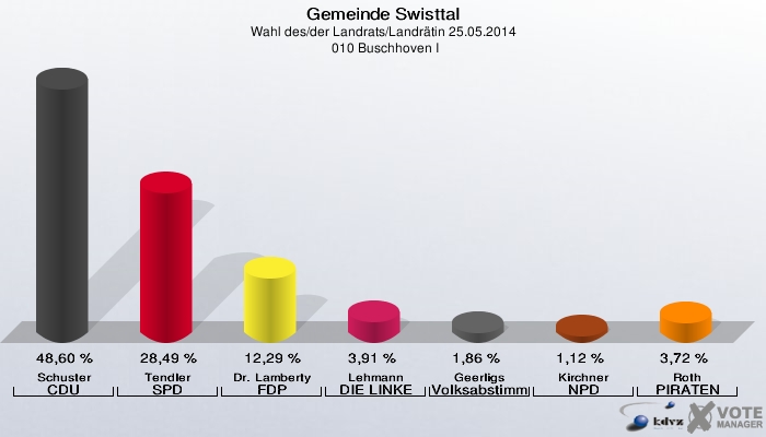 Gemeinde Swisttal, Wahl des/der Landrats/Landrätin 25.05.2014,  010 Buschhoven I: Schuster CDU: 48,60 %. Tendler SPD: 28,49 %. Dr. Lamberty FDP: 12,29 %. Lehmann DIE LINKE: 3,91 %. Geerligs Volksabstimmung: 1,86 %. Kirchner NPD: 1,12 %. Roth PIRATEN: 3,72 %. 