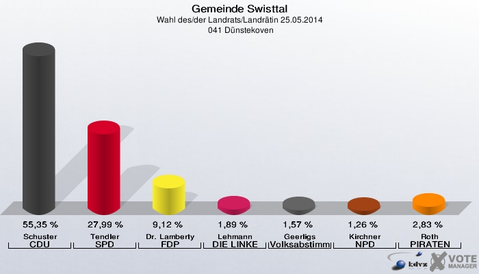 Gemeinde Swisttal, Wahl des/der Landrats/Landrätin 25.05.2014,  041 Dünstekoven: Schuster CDU: 55,35 %. Tendler SPD: 27,99 %. Dr. Lamberty FDP: 9,12 %. Lehmann DIE LINKE: 1,89 %. Geerligs Volksabstimmung: 1,57 %. Kirchner NPD: 1,26 %. Roth PIRATEN: 2,83 %. 