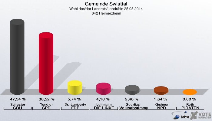 Gemeinde Swisttal, Wahl des/der Landrats/Landrätin 25.05.2014,  042 Heimerzheim: Schuster CDU: 47,54 %. Tendler SPD: 38,52 %. Dr. Lamberty FDP: 5,74 %. Lehmann DIE LINKE: 4,10 %. Geerligs Volksabstimmung: 2,46 %. Kirchner NPD: 1,64 %. Roth PIRATEN: 0,00 %. 