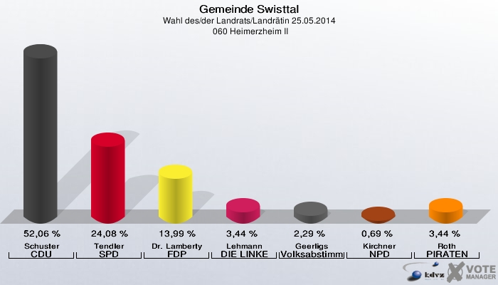 Gemeinde Swisttal, Wahl des/der Landrats/Landrätin 25.05.2014,  060 Heimerzheim II: Schuster CDU: 52,06 %. Tendler SPD: 24,08 %. Dr. Lamberty FDP: 13,99 %. Lehmann DIE LINKE: 3,44 %. Geerligs Volksabstimmung: 2,29 %. Kirchner NPD: 0,69 %. Roth PIRATEN: 3,44 %. 