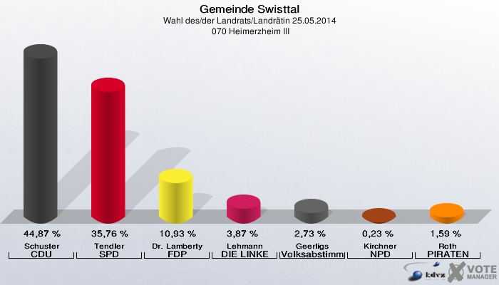 Gemeinde Swisttal, Wahl des/der Landrats/Landrätin 25.05.2014,  070 Heimerzheim III: Schuster CDU: 44,87 %. Tendler SPD: 35,76 %. Dr. Lamberty FDP: 10,93 %. Lehmann DIE LINKE: 3,87 %. Geerligs Volksabstimmung: 2,73 %. Kirchner NPD: 0,23 %. Roth PIRATEN: 1,59 %. 