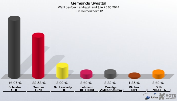 Gemeinde Swisttal, Wahl des/der Landrats/Landrätin 25.05.2014,  080 Heimerzheim IV: Schuster CDU: 46,07 %. Tendler SPD: 32,58 %. Dr. Lamberty FDP: 8,99 %. Lehmann DIE LINKE: 3,60 %. Geerligs Volksabstimmung: 3,82 %. Kirchner NPD: 1,35 %. Roth PIRATEN: 3,60 %. 