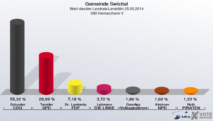 Gemeinde Swisttal, Wahl des/der Landrats/Landrätin 25.05.2014,  090 Heimerzheim V: Schuster CDU: 55,32 %. Tendler SPD: 28,99 %. Dr. Lamberty FDP: 7,18 %. Lehmann DIE LINKE: 3,72 %. Geerligs Volksabstimmung: 1,86 %. Kirchner NPD: 1,60 %. Roth PIRATEN: 1,33 %. 