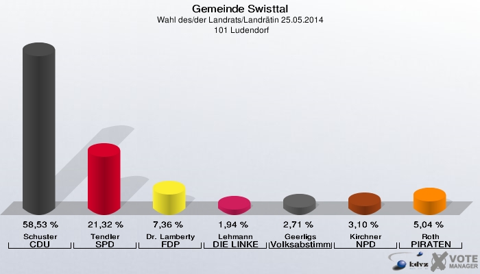 Gemeinde Swisttal, Wahl des/der Landrats/Landrätin 25.05.2014,  101 Ludendorf: Schuster CDU: 58,53 %. Tendler SPD: 21,32 %. Dr. Lamberty FDP: 7,36 %. Lehmann DIE LINKE: 1,94 %. Geerligs Volksabstimmung: 2,71 %. Kirchner NPD: 3,10 %. Roth PIRATEN: 5,04 %. 