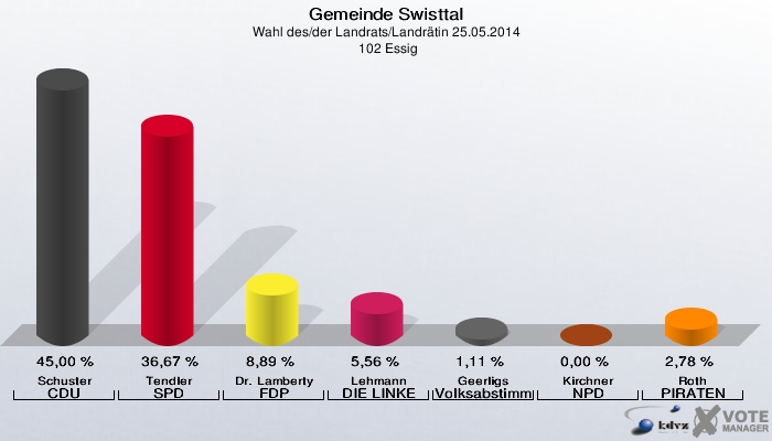 Gemeinde Swisttal, Wahl des/der Landrats/Landrätin 25.05.2014,  102 Essig: Schuster CDU: 45,00 %. Tendler SPD: 36,67 %. Dr. Lamberty FDP: 8,89 %. Lehmann DIE LINKE: 5,56 %. Geerligs Volksabstimmung: 1,11 %. Kirchner NPD: 0,00 %. Roth PIRATEN: 2,78 %. 