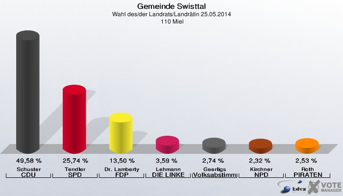 Gemeinde Swisttal, Wahl des/der Landrats/Landrätin 25.05.2014,  110 Miel: Schuster CDU: 49,58 %. Tendler SPD: 25,74 %. Dr. Lamberty FDP: 13,50 %. Lehmann DIE LINKE: 3,59 %. Geerligs Volksabstimmung: 2,74 %. Kirchner NPD: 2,32 %. Roth PIRATEN: 2,53 %. 
