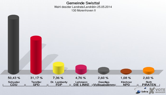 Gemeinde Swisttal, Wahl des/der Landrats/Landrätin 25.05.2014,  130 Morenhoven II: Schuster CDU: 50,43 %. Tendler SPD: 31,17 %. Dr. Lamberty FDP: 7,36 %. Lehmann DIE LINKE: 4,76 %. Geerligs Volksabstimmung: 2,60 %. Kirchner NPD: 1,08 %. Roth PIRATEN: 2,60 %. 