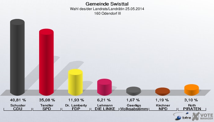 Gemeinde Swisttal, Wahl des/der Landrats/Landrätin 25.05.2014,  160 Odendorf III: Schuster CDU: 40,81 %. Tendler SPD: 35,08 %. Dr. Lamberty FDP: 11,93 %. Lehmann DIE LINKE: 6,21 %. Geerligs Volksabstimmung: 1,67 %. Kirchner NPD: 1,19 %. Roth PIRATEN: 3,10 %. 
