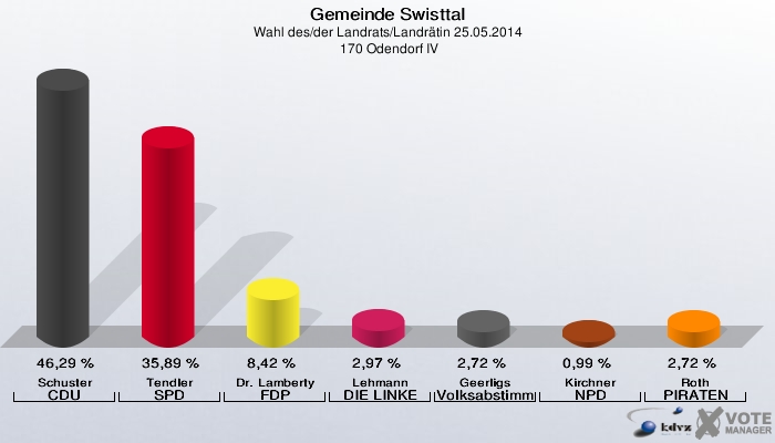 Gemeinde Swisttal, Wahl des/der Landrats/Landrätin 25.05.2014,  170 Odendorf IV: Schuster CDU: 46,29 %. Tendler SPD: 35,89 %. Dr. Lamberty FDP: 8,42 %. Lehmann DIE LINKE: 2,97 %. Geerligs Volksabstimmung: 2,72 %. Kirchner NPD: 0,99 %. Roth PIRATEN: 2,72 %. 