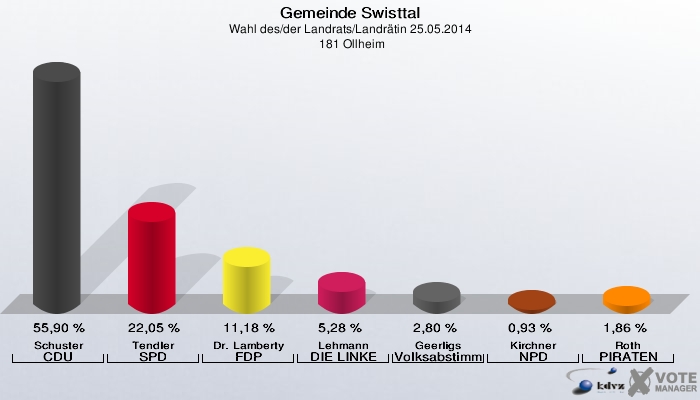 Gemeinde Swisttal, Wahl des/der Landrats/Landrätin 25.05.2014,  181 Ollheim: Schuster CDU: 55,90 %. Tendler SPD: 22,05 %. Dr. Lamberty FDP: 11,18 %. Lehmann DIE LINKE: 5,28 %. Geerligs Volksabstimmung: 2,80 %. Kirchner NPD: 0,93 %. Roth PIRATEN: 1,86 %. 