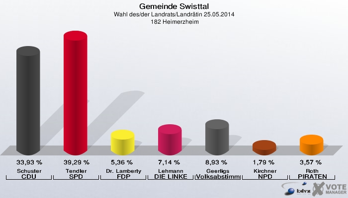 Gemeinde Swisttal, Wahl des/der Landrats/Landrätin 25.05.2014,  182 Heimerzheim: Schuster CDU: 33,93 %. Tendler SPD: 39,29 %. Dr. Lamberty FDP: 5,36 %. Lehmann DIE LINKE: 7,14 %. Geerligs Volksabstimmung: 8,93 %. Kirchner NPD: 1,79 %. Roth PIRATEN: 3,57 %. 