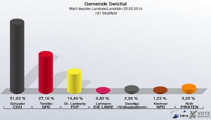 Gemeinde Swisttal, Wahl des/der Landrats/Landrätin 25.05.2014,  191 Straßfeld: Schuster CDU: 51,03 %. Tendler SPD: 27,16 %. Dr. Lamberty FDP: 14,40 %. Lehmann DIE LINKE: 0,82 %. Geerligs Volksabstimmung: 2,06 %. Kirchner NPD: 1,23 %. Roth PIRATEN: 3,29 %. 