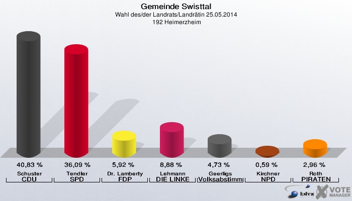 Gemeinde Swisttal, Wahl des/der Landrats/Landrätin 25.05.2014,  192 Heimerzheim: Schuster CDU: 40,83 %. Tendler SPD: 36,09 %. Dr. Lamberty FDP: 5,92 %. Lehmann DIE LINKE: 8,88 %. Geerligs Volksabstimmung: 4,73 %. Kirchner NPD: 0,59 %. Roth PIRATEN: 2,96 %. 
