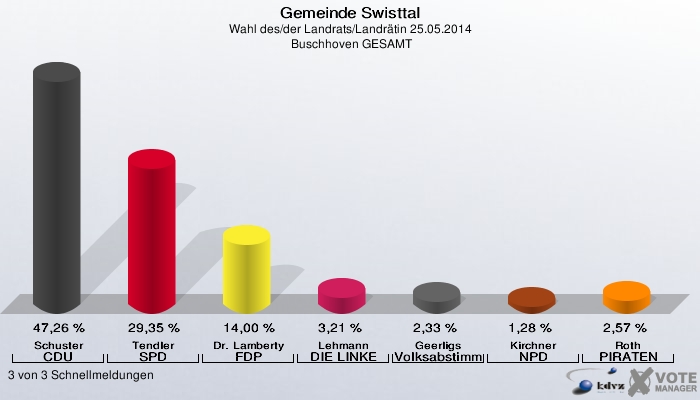 Gemeinde Swisttal, Wahl des/der Landrats/Landrätin 25.05.2014,  Buschhoven GESAMT: Schuster CDU: 47,26 %. Tendler SPD: 29,35 %. Dr. Lamberty FDP: 14,00 %. Lehmann DIE LINKE: 3,21 %. Geerligs Volksabstimmung: 2,33 %. Kirchner NPD: 1,28 %. Roth PIRATEN: 2,57 %. 3 von 3 Schnellmeldungen