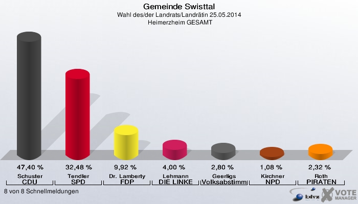 Gemeinde Swisttal, Wahl des/der Landrats/Landrätin 25.05.2014,  Heimerzheim GESAMT: Schuster CDU: 47,40 %. Tendler SPD: 32,48 %. Dr. Lamberty FDP: 9,92 %. Lehmann DIE LINKE: 4,00 %. Geerligs Volksabstimmung: 2,80 %. Kirchner NPD: 1,08 %. Roth PIRATEN: 2,32 %. 8 von 8 Schnellmeldungen