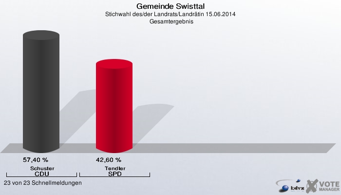 Gemeinde Swisttal, Stichwahl des/der Landrats/Landrätin 15.06.2014,  Gesamtergebnis: Schuster CDU: 57,40 %. Tendler SPD: 42,60 %. 23 von 23 Schnellmeldungen