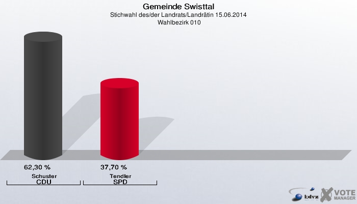 Gemeinde Swisttal, Stichwahl des/der Landrats/Landrätin 15.06.2014,  Wahlbezirk 010: Schuster CDU: 62,30 %. Tendler SPD: 37,70 %. 