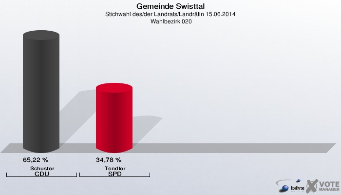 Gemeinde Swisttal, Stichwahl des/der Landrats/Landrätin 15.06.2014,  Wahlbezirk 020: Schuster CDU: 65,22 %. Tendler SPD: 34,78 %. 