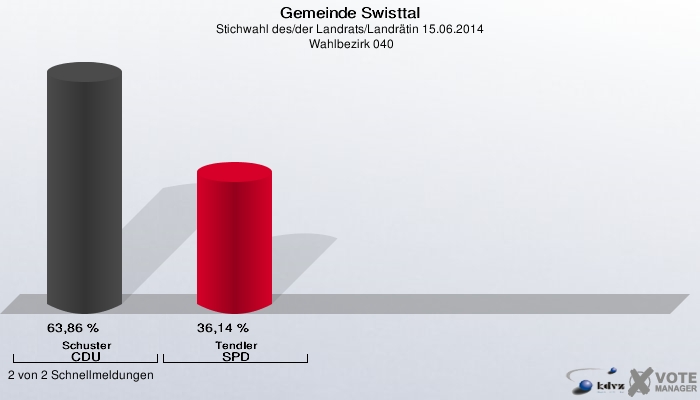Gemeinde Swisttal, Stichwahl des/der Landrats/Landrätin 15.06.2014,  Wahlbezirk 040: Schuster CDU: 63,86 %. Tendler SPD: 36,14 %. 2 von 2 Schnellmeldungen