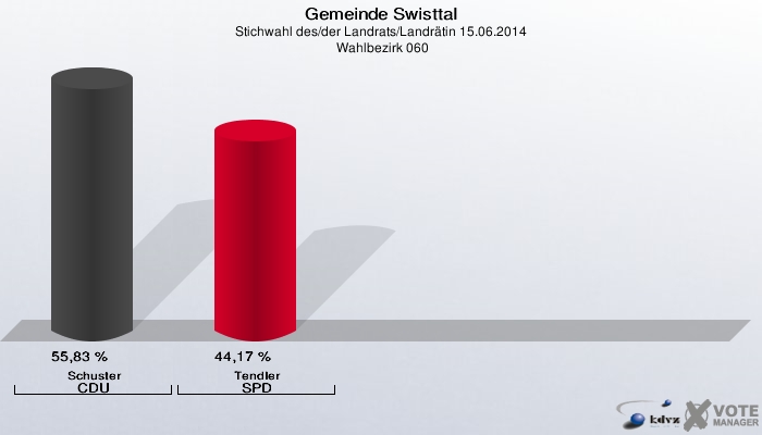 Gemeinde Swisttal, Stichwahl des/der Landrats/Landrätin 15.06.2014,  Wahlbezirk 060: Schuster CDU: 55,83 %. Tendler SPD: 44,17 %. 