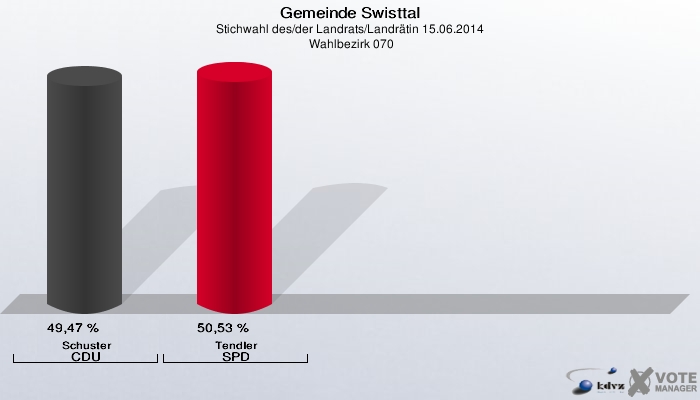 Gemeinde Swisttal, Stichwahl des/der Landrats/Landrätin 15.06.2014,  Wahlbezirk 070: Schuster CDU: 49,47 %. Tendler SPD: 50,53 %. 