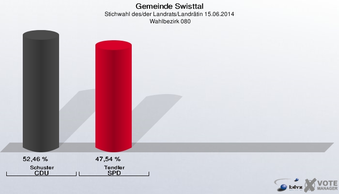 Gemeinde Swisttal, Stichwahl des/der Landrats/Landrätin 15.06.2014,  Wahlbezirk 080: Schuster CDU: 52,46 %. Tendler SPD: 47,54 %. 