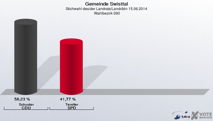 Gemeinde Swisttal, Stichwahl des/der Landrats/Landrätin 15.06.2014,  Wahlbezirk 090: Schuster CDU: 58,23 %. Tendler SPD: 41,77 %. 