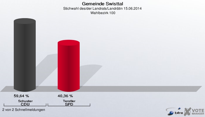 Gemeinde Swisttal, Stichwahl des/der Landrats/Landrätin 15.06.2014,  Wahlbezirk 100: Schuster CDU: 59,64 %. Tendler SPD: 40,36 %. 2 von 2 Schnellmeldungen