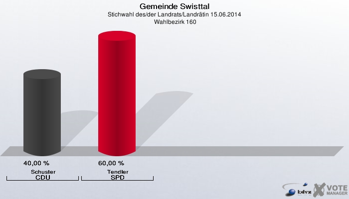 Gemeinde Swisttal, Stichwahl des/der Landrats/Landrätin 15.06.2014,  Wahlbezirk 160: Schuster CDU: 40,00 %. Tendler SPD: 60,00 %. 