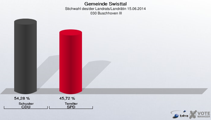 Gemeinde Swisttal, Stichwahl des/der Landrats/Landrätin 15.06.2014,  030 Buschhoven III: Schuster CDU: 54,28 %. Tendler SPD: 45,72 %. 