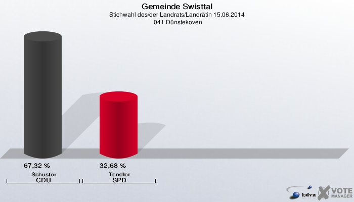 Gemeinde Swisttal, Stichwahl des/der Landrats/Landrätin 15.06.2014,  041 Dünstekoven: Schuster CDU: 67,32 %. Tendler SPD: 32,68 %. 