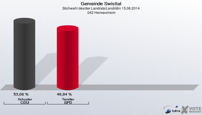 Gemeinde Swisttal, Stichwahl des/der Landrats/Landrätin 15.06.2014,  042 Heimerzheim: Schuster CDU: 53,06 %. Tendler SPD: 46,94 %. 