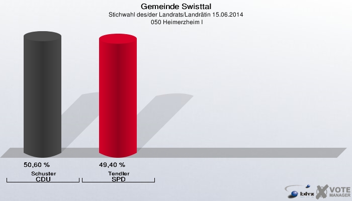 Gemeinde Swisttal, Stichwahl des/der Landrats/Landrätin 15.06.2014,  050 Heimerzheim I: Schuster CDU: 50,60 %. Tendler SPD: 49,40 %. 