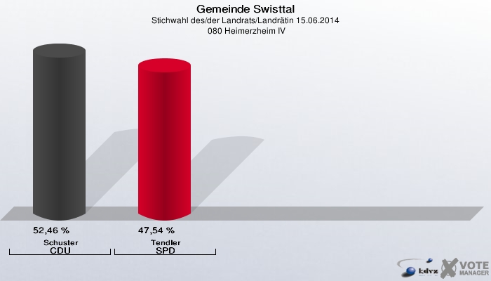 Gemeinde Swisttal, Stichwahl des/der Landrats/Landrätin 15.06.2014,  080 Heimerzheim IV: Schuster CDU: 52,46 %. Tendler SPD: 47,54 %. 