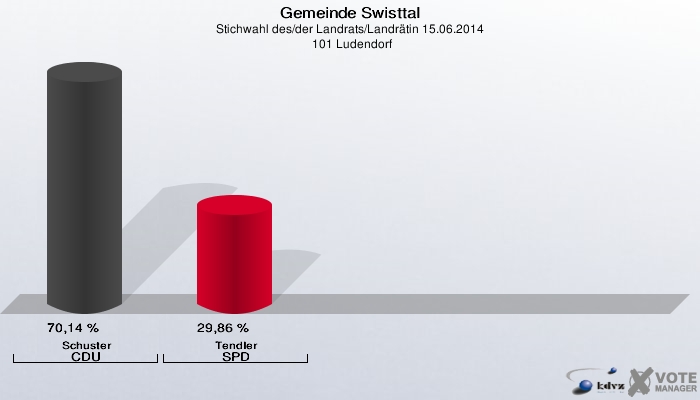 Gemeinde Swisttal, Stichwahl des/der Landrats/Landrätin 15.06.2014,  101 Ludendorf: Schuster CDU: 70,14 %. Tendler SPD: 29,86 %. 